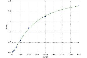 A typical standard curve