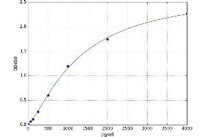 A typical standard curve (TREML1 Kit ELISA)