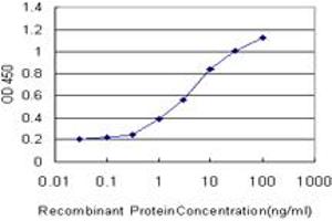 Detection limit for recombinant GST tagged ALG8 is approximately 0.