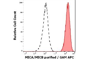 Separation of human HeLa cells (red-filled) from leukocytes (black-dashed) in flow cytometry analysis (surface staining) of human peripheral whole blood spiked with HeLa cells stained using anti-human MICA/MICB (6D4) purified antibody (concentration in sample 0. (MICA/B anticorps)