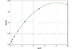A typical standard curve