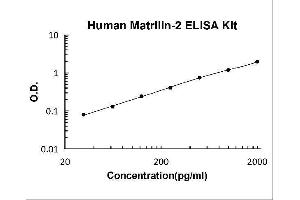 Matrilin 2 (MATN2) ELISA Kit