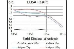 Red: Control Antigen (100 ng), Purple: Antigen (10 ng), Green: Antigen (50 ng), Blue: Antigen (100 ng),