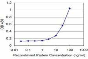 Detection limit for recombinant GST tagged HCLS1 is approximately 3ng/ml as a capture antibody. (HCLS1 anticorps  (AA 266-355))