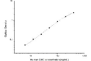 Typical standard curve