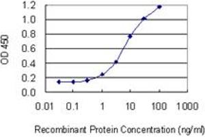 Detection limit for recombinant GST tagged ARPC5 is 0.