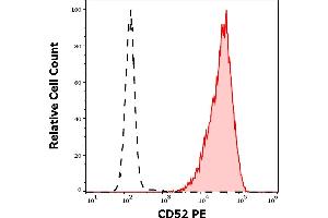 Separation of human CD52 positive lymphocytes (red-filled) from neutrophil granulocytes (black-dashed) in flow cytometry analysis (surface staining) of human peripheral whole blood stained using anti-human CD52 (4C8) PE antibody (10 μL reagent / 100 μL of peripheral whole blood).