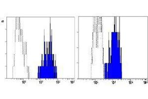 Flow Cytometry (FACS) image for anti-GDNF Family Receptor alpha 1 (GFRA1) (AA 24-440), (Extracellular Domain) antibody (ABIN1449286)