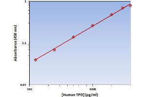 This is an example of what a typical standard curve will look like. (Thyroperoxidase Kit ELISA)