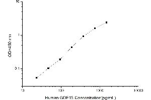Typical standard curve (GDF15 Kit ELISA)