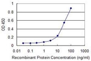 Detection limit for recombinant GST tagged RNF114 is 1 ng/ml as a capture antibody.