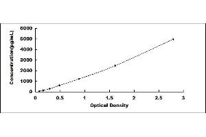 Typical standard curve (AGTRAP Kit ELISA)