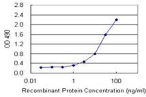 Sandwich ELISA detection sensitivity ranging from 1 ng/mL to 100 ng/mL. (HDAC3 (Humain) Matched Antibody Pair)