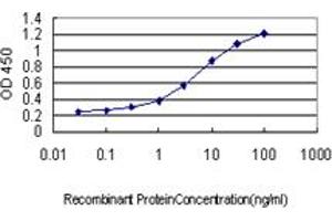 ELISA image for anti-Fibrinogen-Like 2 (FGL2) (AA 24-124) antibody (ABIN466173) (FGL2 anticorps  (AA 24-124))