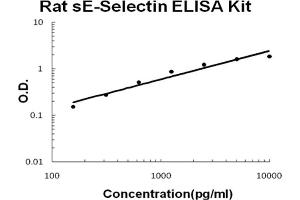 Rat sE-Selectin Accusignal ELISA Kit Rat sE-Selectin AccuSignal ELISA Kit standard curve. (Soluble E-Selectin Kit ELISA)