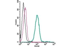 Cell surface detection of TREM2 by direct flow cytometry in live intact human THP-1 monocytic leukemia cells: (black line) Cells.