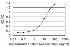 Detection limit for recombinant GST tagged PAGE4 is 0.