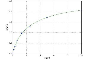 A typical standard curve (FGFR4 Kit ELISA)