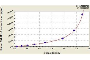 Typical Standard Curve (DNASE1L3 Kit ELISA)