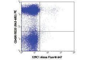 Flow Cytometry (FACS) image for anti-Bone Marrow Stromal Cell Antigen 2 (BST2) antibody (Alexa Fluor 647) (ABIN2657750) (BST2 anticorps  (Alexa Fluor 647))