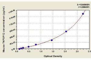 Typical standard curve