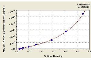 Typical standard curve (TWEAK Kit ELISA)