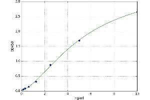 A typical standard curve (CD44 Kit ELISA)