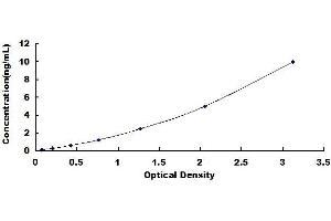 Typical standard curve (Dermokine Kit ELISA)