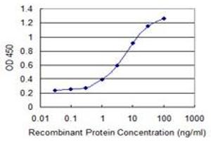 Detection limit for recombinant GST tagged FERMT1 is 0.