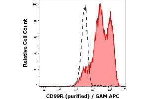 Separation of human lymphocytes (red-filled) from neutrophil granulocytes (black-dashed) in flow cytometry analysis (surface staining) of human peripheral whole blood stained using anti-human CD99R (MEM-131) purified antibody (concentration in sample 0,6 μg/mL, GAM APC).