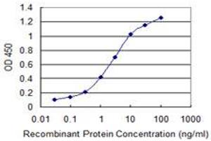 Detection limit for recombinant GST tagged PQBP1 is 0.