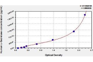 gamma Secretase ELISA Kit