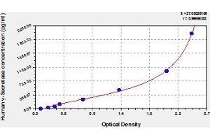 Typical Standard Curve (gamma Secretase Kit ELISA)