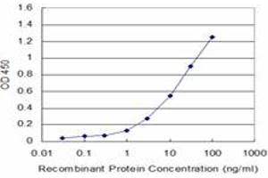 Detection limit for recombinant GST tagged PNMA2 is approximately 1ng/ml as a capture antibody.