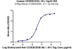 Immobilized Human CD3E&CD3D, hFc Tag at 0.
