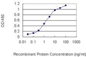 Detection limit for recombinant GST tagged PAX2 is 0.