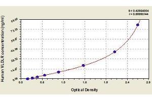 Typical standard curve (VLDLR Kit ELISA)