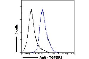 ABIN768623 Flow cytometric analysis of paraformaldehyde fixed HeLa cells (blue line), permeabilized with 0.