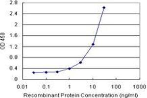 Sandwich ELISA detection sensitivity ranging from 1 ng/mL to 100 ng/mL. (CTNNA3 (Humain) Matched Antibody Pair)