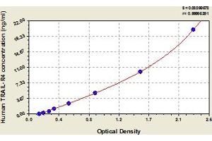 Typical Standard Curve (DcR2 Kit ELISA)