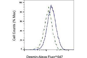 Validation of Desmin knockdown using flow cytometry. (Recombinant Desmin anticorps)