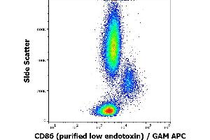 Flow cytometry surface staining pattern of human peripheral blood stained using anti-human CD86 (BU63) purified antibody (low endotoxin, concentration in sample 3 μg/mL) GAM APC. (CD86 anticorps)