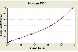 Diagramm of the ELISA kit to detect Human CD4with the optical density on the x-axis and the concentration on the y-axis. (CD4 Kit ELISA)