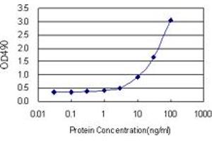 Sandwich ELISA detection sensitivity ranging from 1 ng/mL to 100 ng/mL. (BCAR1 (Humain) Matched Antibody Pair)