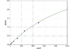 A typical standard curve (IL1A Kit ELISA)