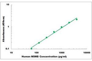 Representative Standard Curve (MSMB Kit ELISA)