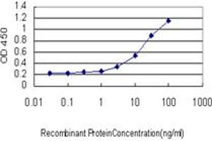 Detection limit for recombinant GST tagged MUC4 is approximately 0.
