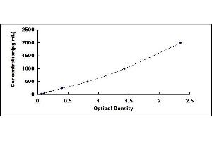 Typical standard curve