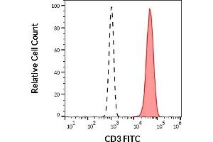 Separation of human CD3 positive T cells (red-filled) from neutrophil granulocytes (black-dashed) in flow cytometry analysis (surface staining) of human peripheral whole blood stained using anti-human CD3 (UCHT1) FITC antibody (20 μL reagent / 100 μL of peripheral whole blood).