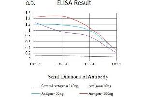 Black line: Control Antigen (100 ng),Purple line: Antigen (10 ng), Blue line: Antigen (50 ng), Red line:Antigen (100 ng)